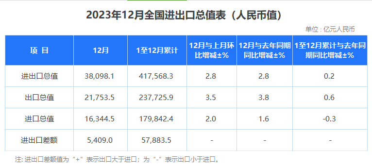 2023年海关数据出炉：最赚钱产品有哪些？