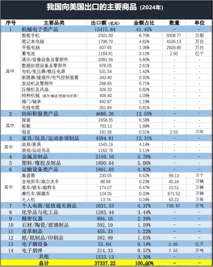 中国出口美国产品(1)
